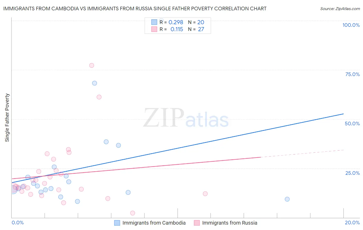 Immigrants from Cambodia vs Immigrants from Russia Single Father Poverty