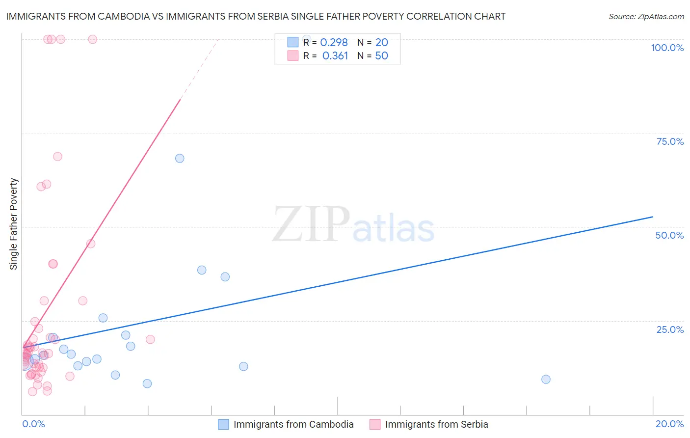 Immigrants from Cambodia vs Immigrants from Serbia Single Father Poverty