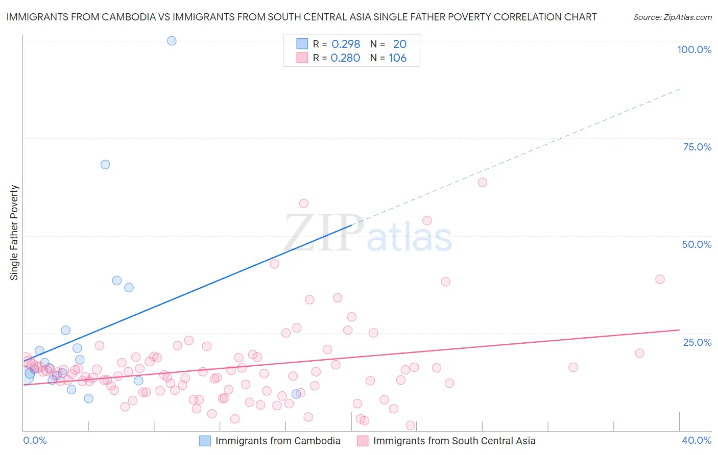 Immigrants from Cambodia vs Immigrants from South Central Asia Single Father Poverty