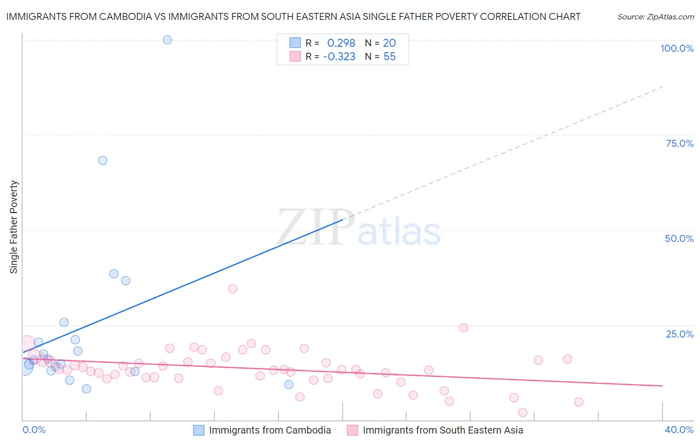 Immigrants from Cambodia vs Immigrants from South Eastern Asia Single Father Poverty