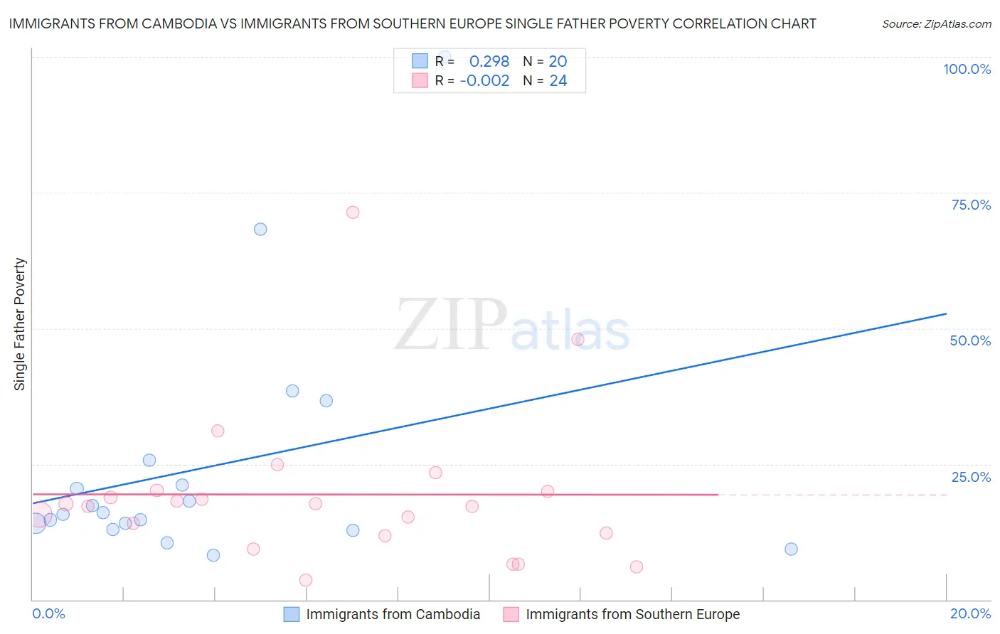 Immigrants from Cambodia vs Immigrants from Southern Europe Single Father Poverty