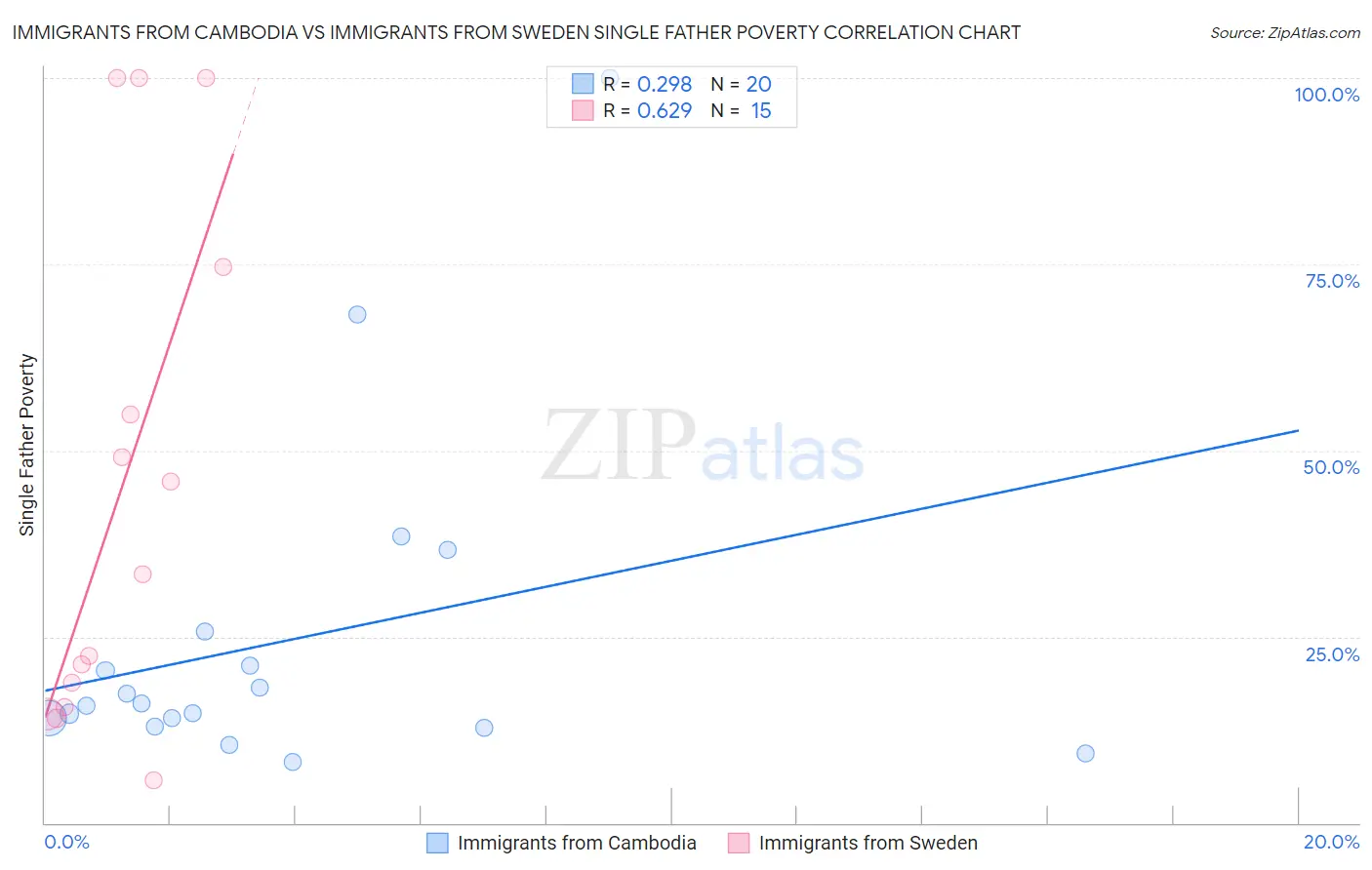 Immigrants from Cambodia vs Immigrants from Sweden Single Father Poverty