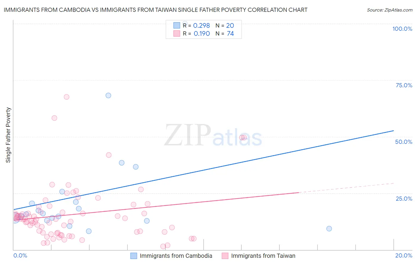 Immigrants from Cambodia vs Immigrants from Taiwan Single Father Poverty