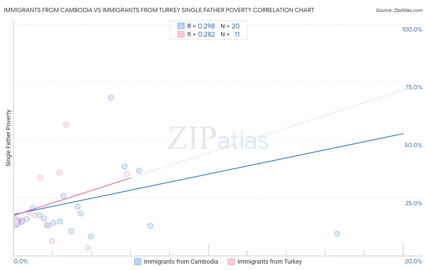 Immigrants from Cambodia vs Immigrants from Turkey Single Father Poverty