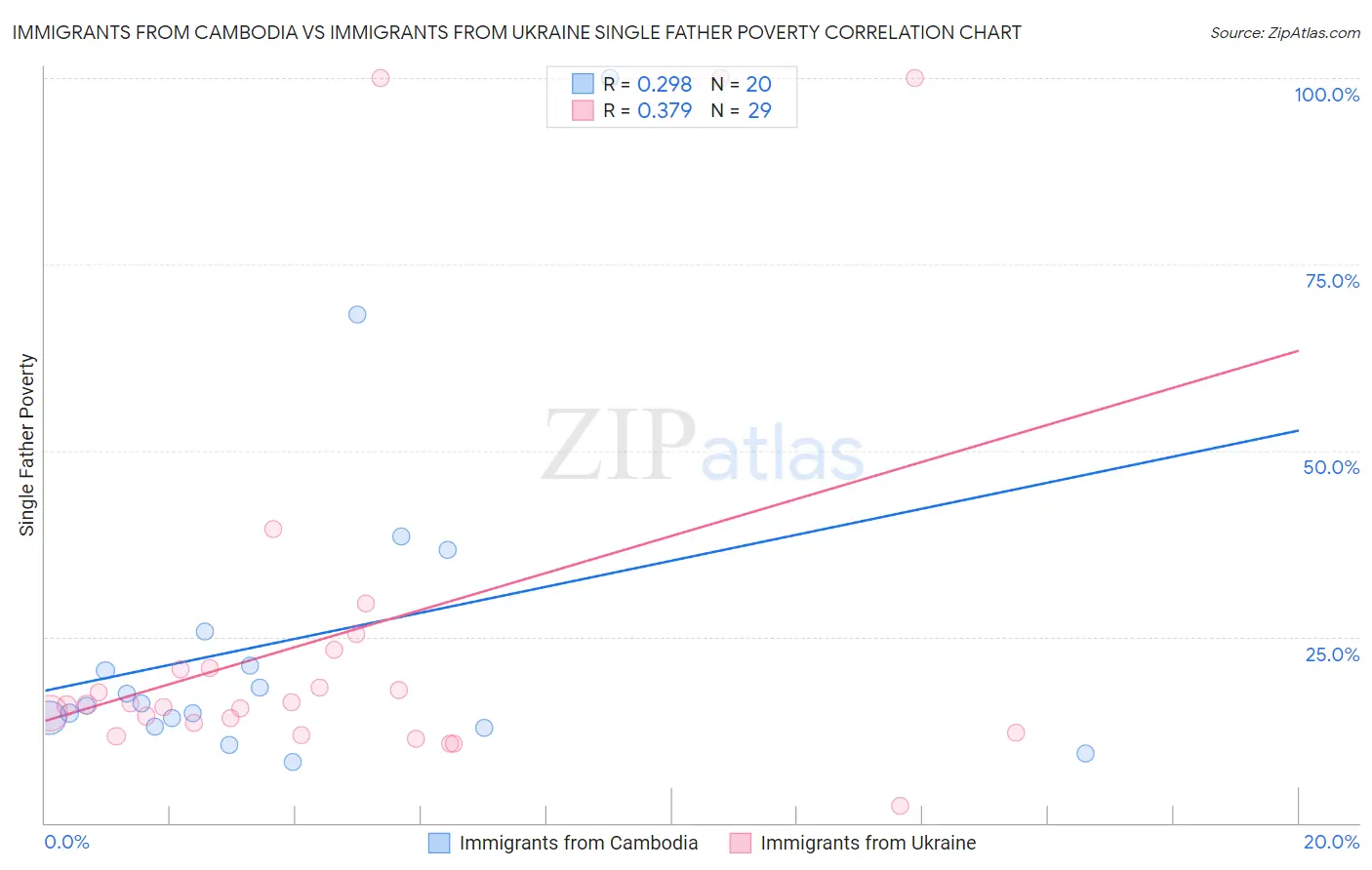 Immigrants from Cambodia vs Immigrants from Ukraine Single Father Poverty