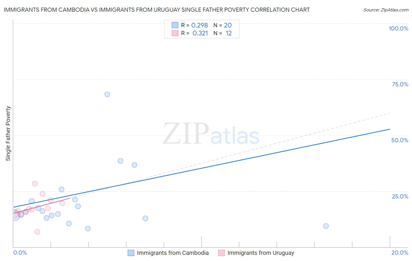 Immigrants from Cambodia vs Immigrants from Uruguay Single Father Poverty