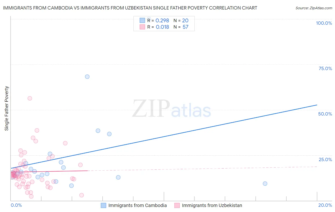 Immigrants from Cambodia vs Immigrants from Uzbekistan Single Father Poverty