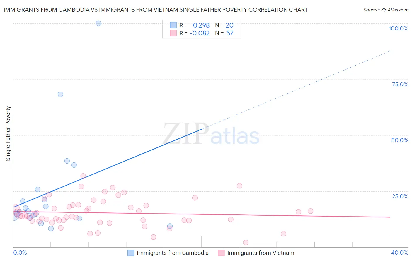 Immigrants from Cambodia vs Immigrants from Vietnam Single Father Poverty