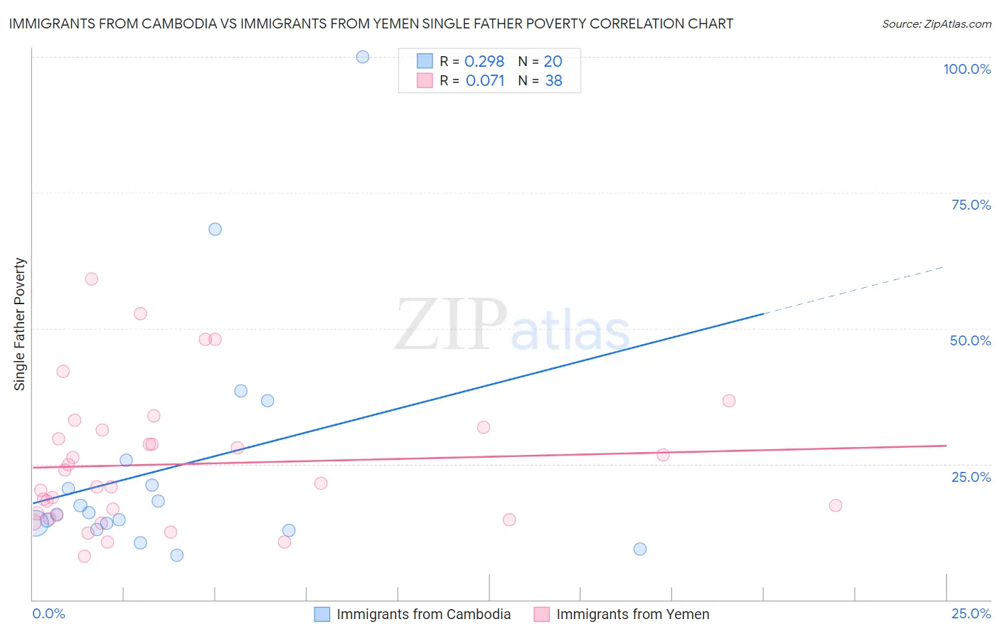 Immigrants from Cambodia vs Immigrants from Yemen Single Father Poverty