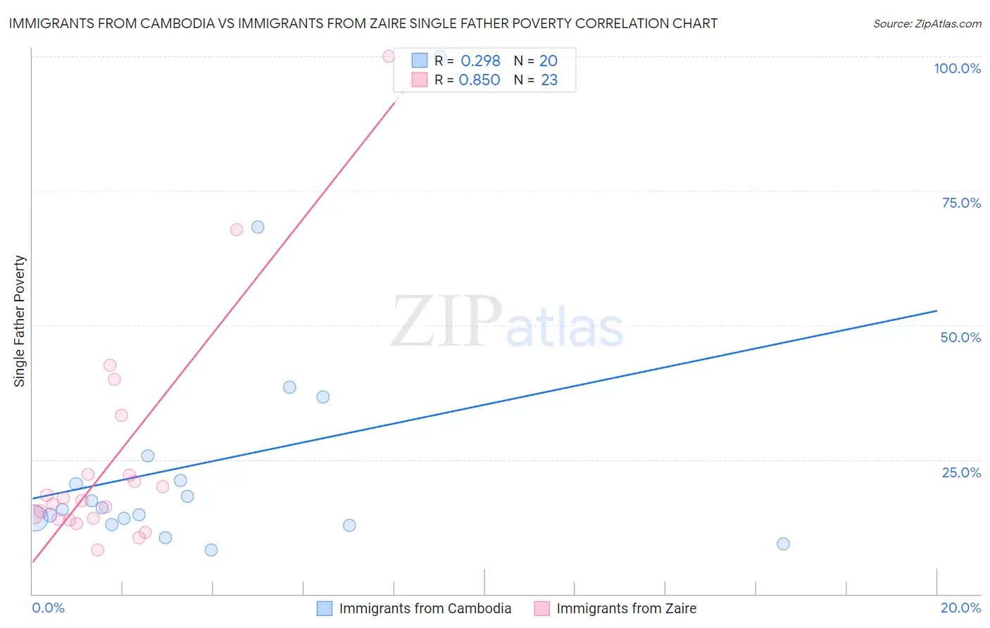 Immigrants from Cambodia vs Immigrants from Zaire Single Father Poverty