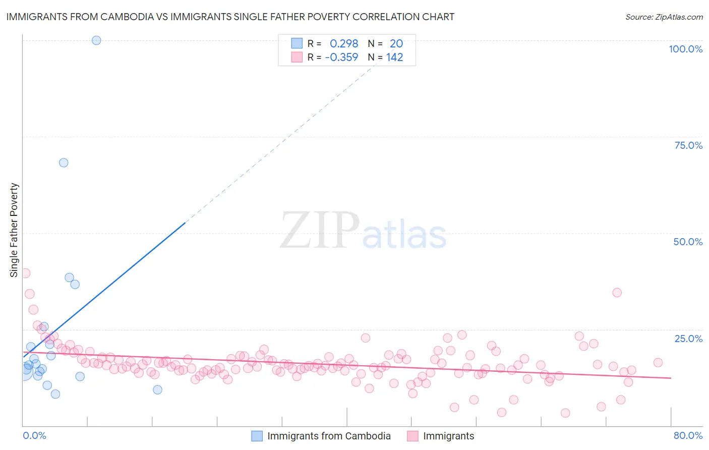 Immigrants from Cambodia vs Immigrants Single Father Poverty