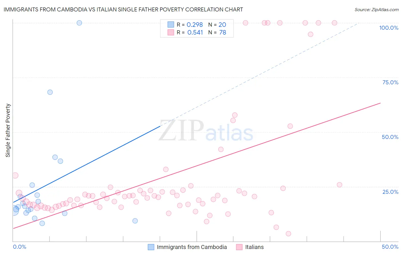 Immigrants from Cambodia vs Italian Single Father Poverty