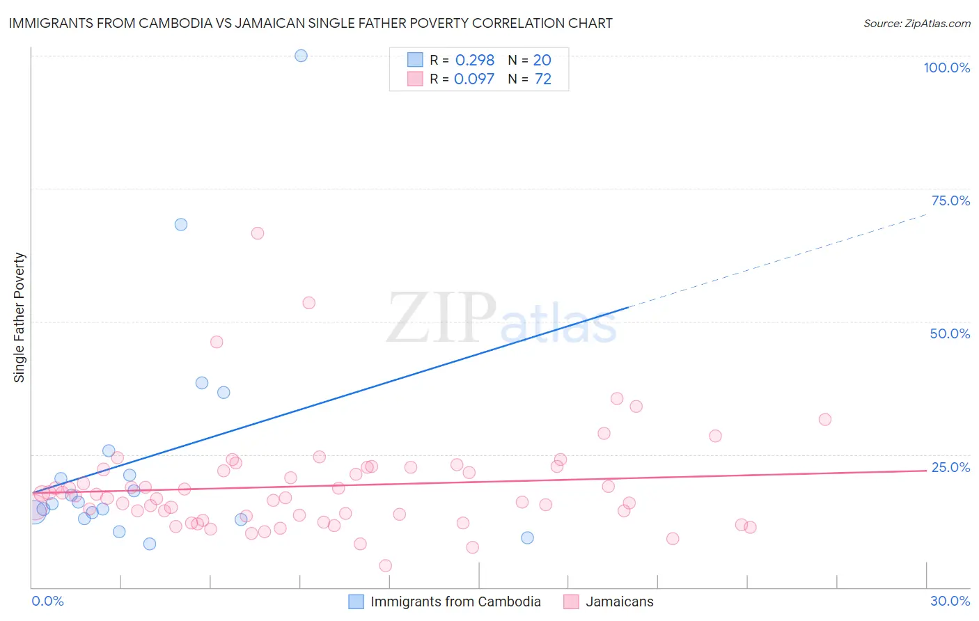 Immigrants from Cambodia vs Jamaican Single Father Poverty