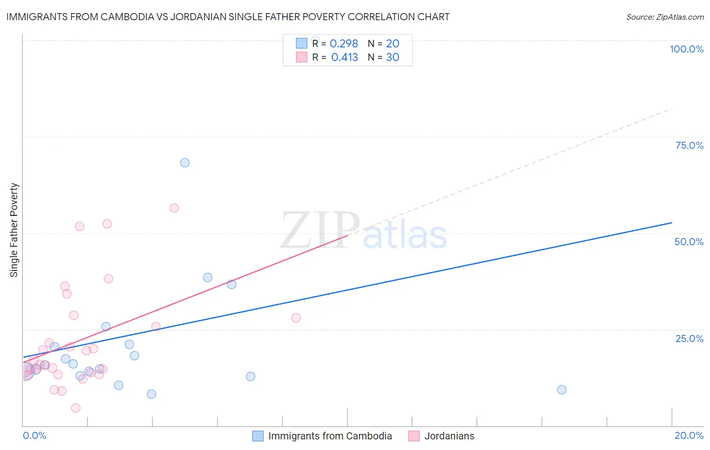 Immigrants from Cambodia vs Jordanian Single Father Poverty