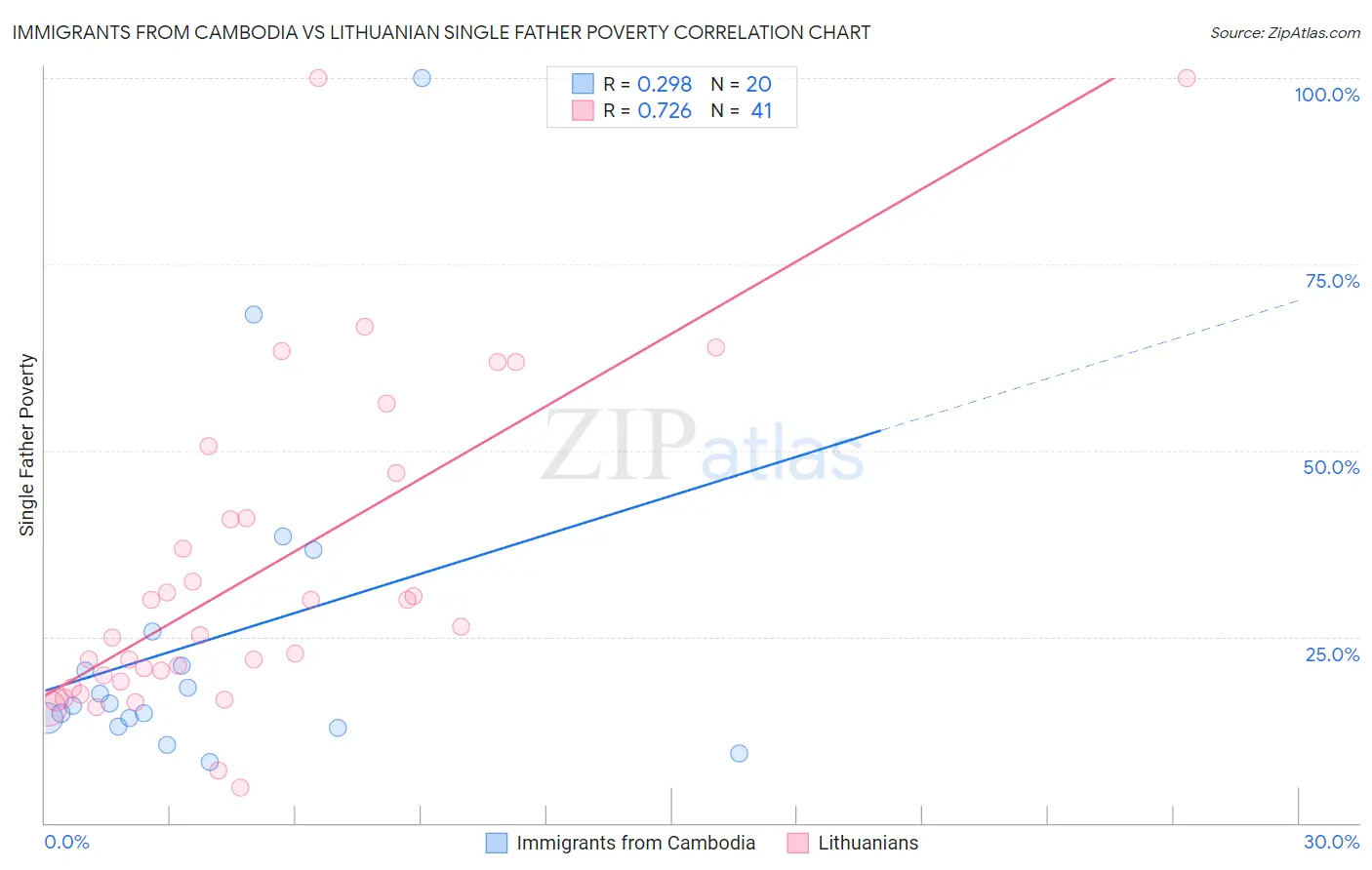 Immigrants from Cambodia vs Lithuanian Single Father Poverty