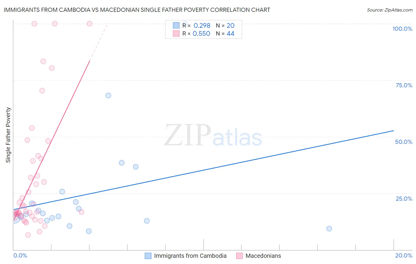 Immigrants from Cambodia vs Macedonian Single Father Poverty