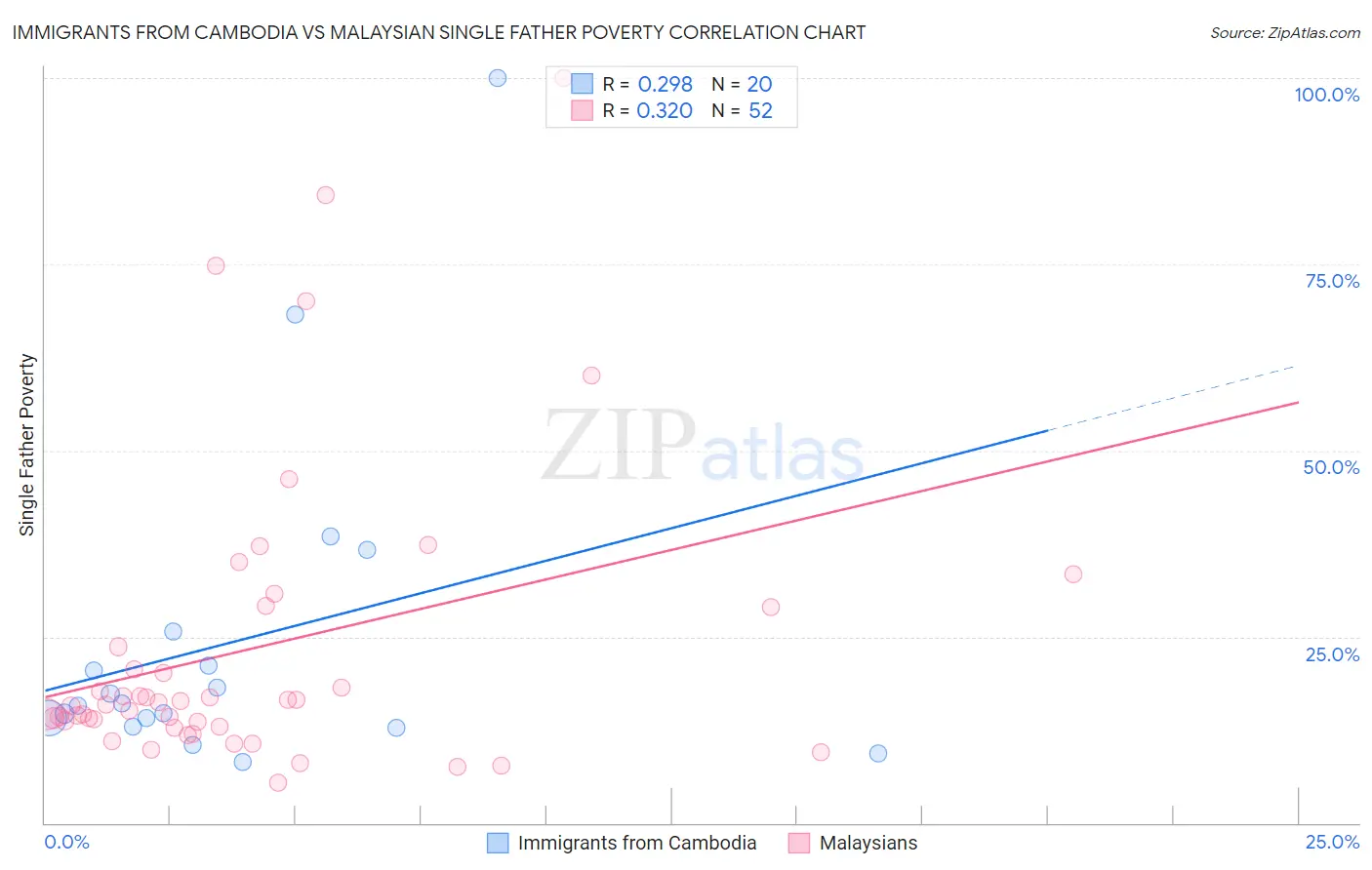 Immigrants from Cambodia vs Malaysian Single Father Poverty