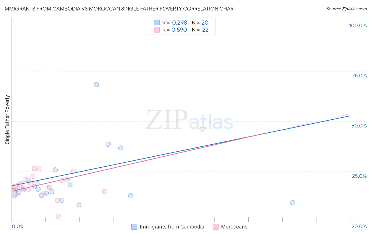 Immigrants from Cambodia vs Moroccan Single Father Poverty