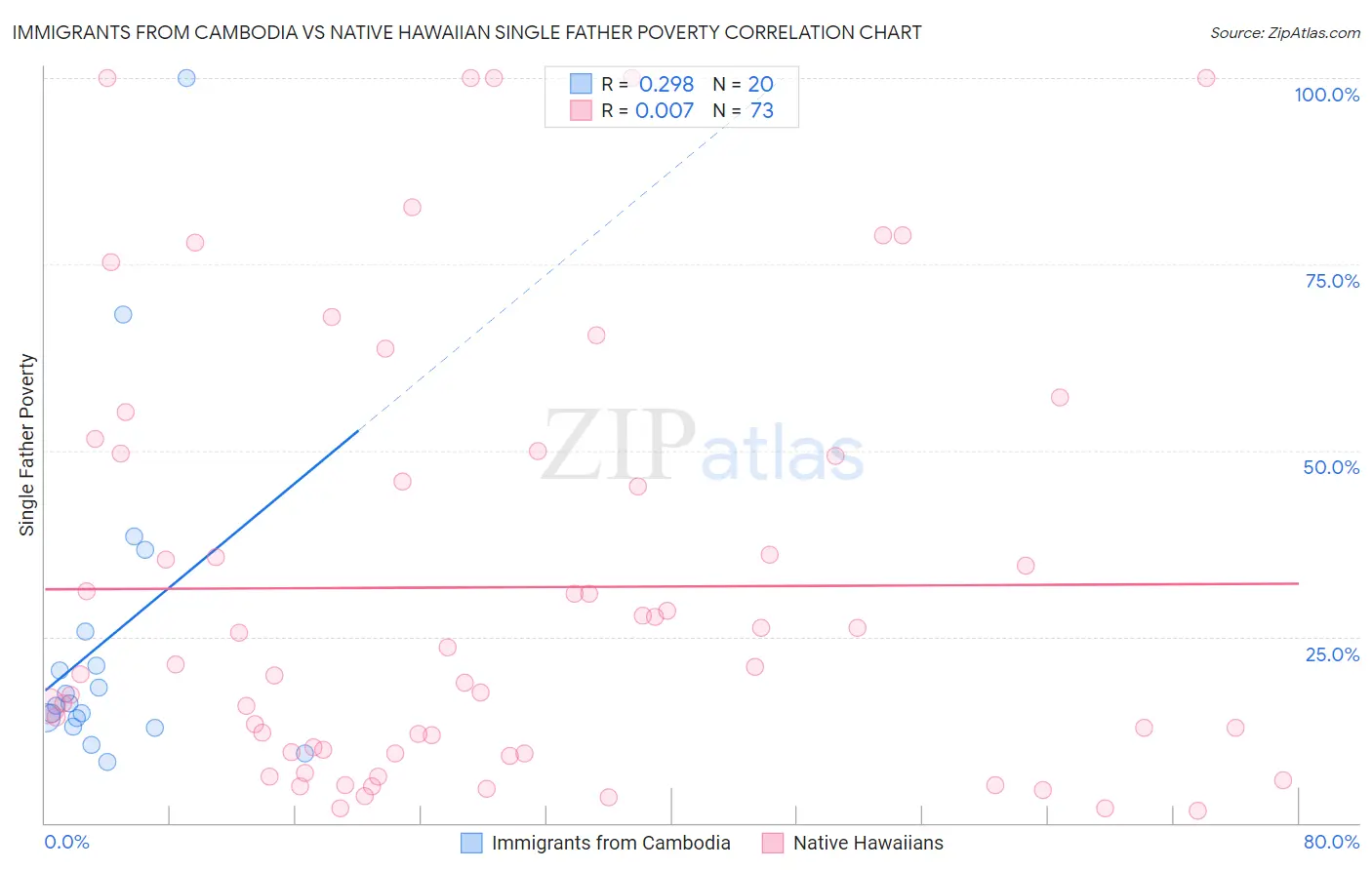 Immigrants from Cambodia vs Native Hawaiian Single Father Poverty