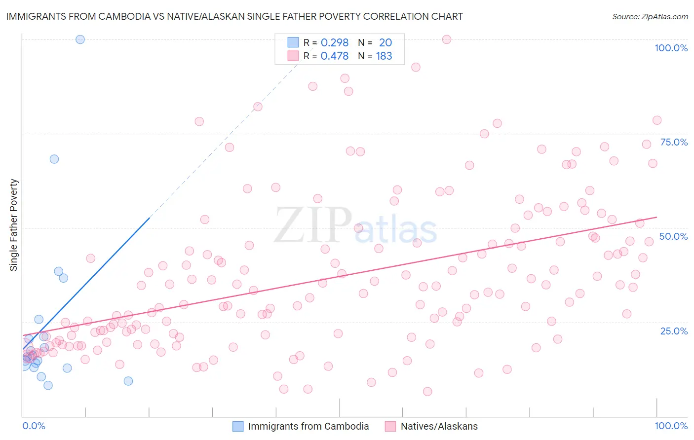 Immigrants from Cambodia vs Native/Alaskan Single Father Poverty