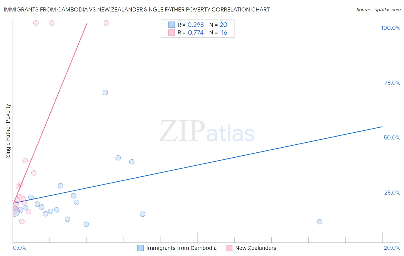 Immigrants from Cambodia vs New Zealander Single Father Poverty