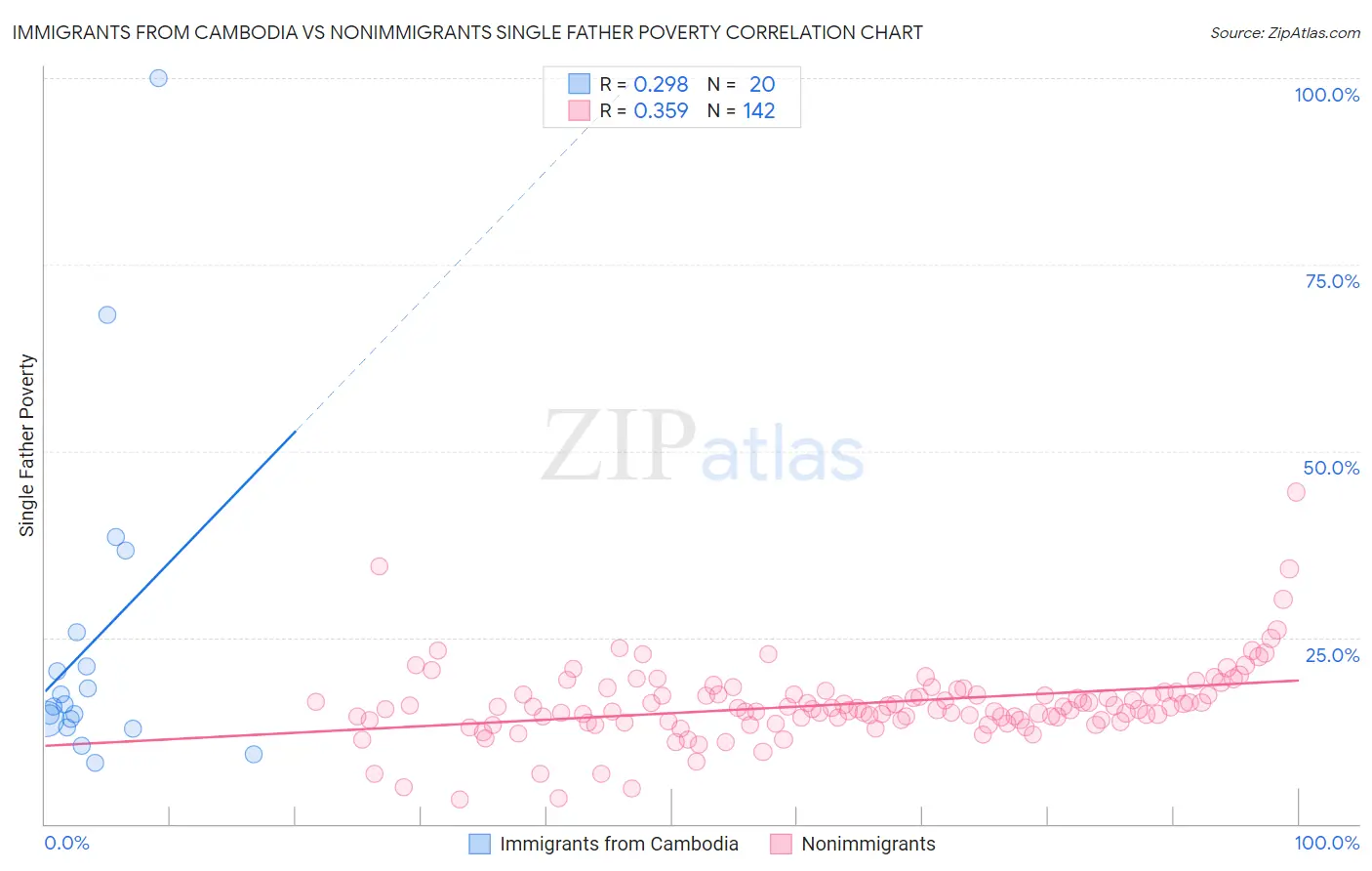 Immigrants from Cambodia vs Nonimmigrants Single Father Poverty