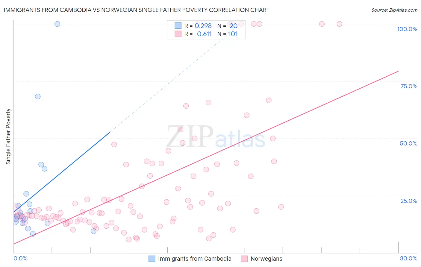 Immigrants from Cambodia vs Norwegian Single Father Poverty