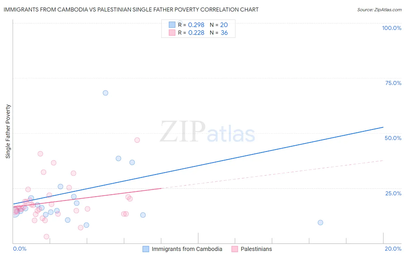 Immigrants from Cambodia vs Palestinian Single Father Poverty