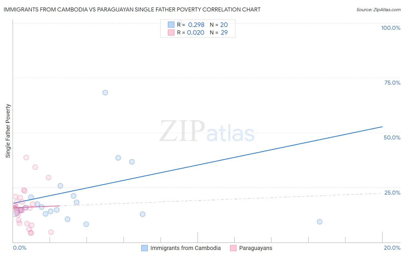 Immigrants from Cambodia vs Paraguayan Single Father Poverty