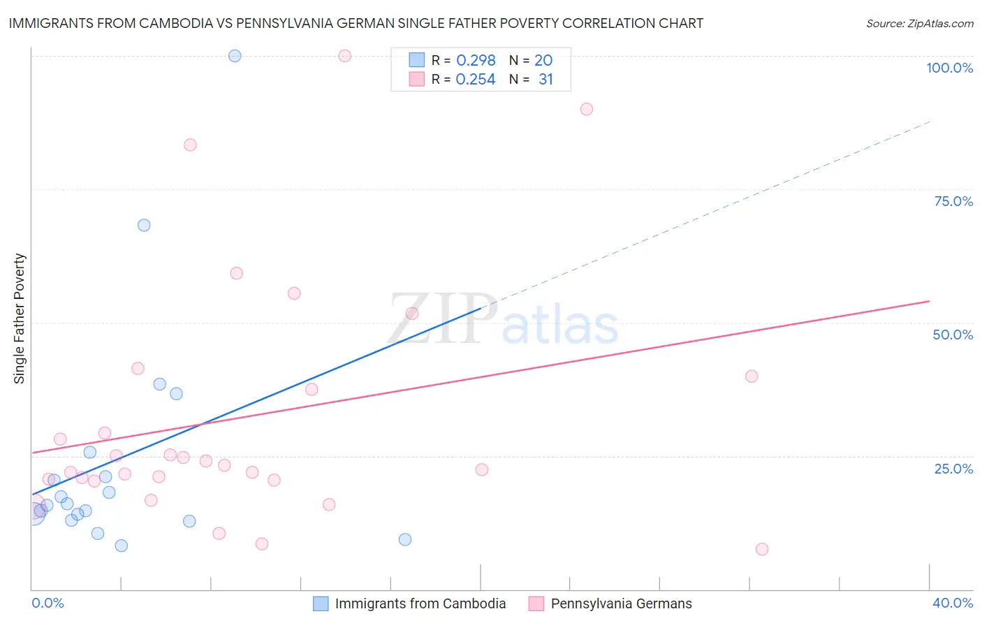 Immigrants from Cambodia vs Pennsylvania German Single Father Poverty