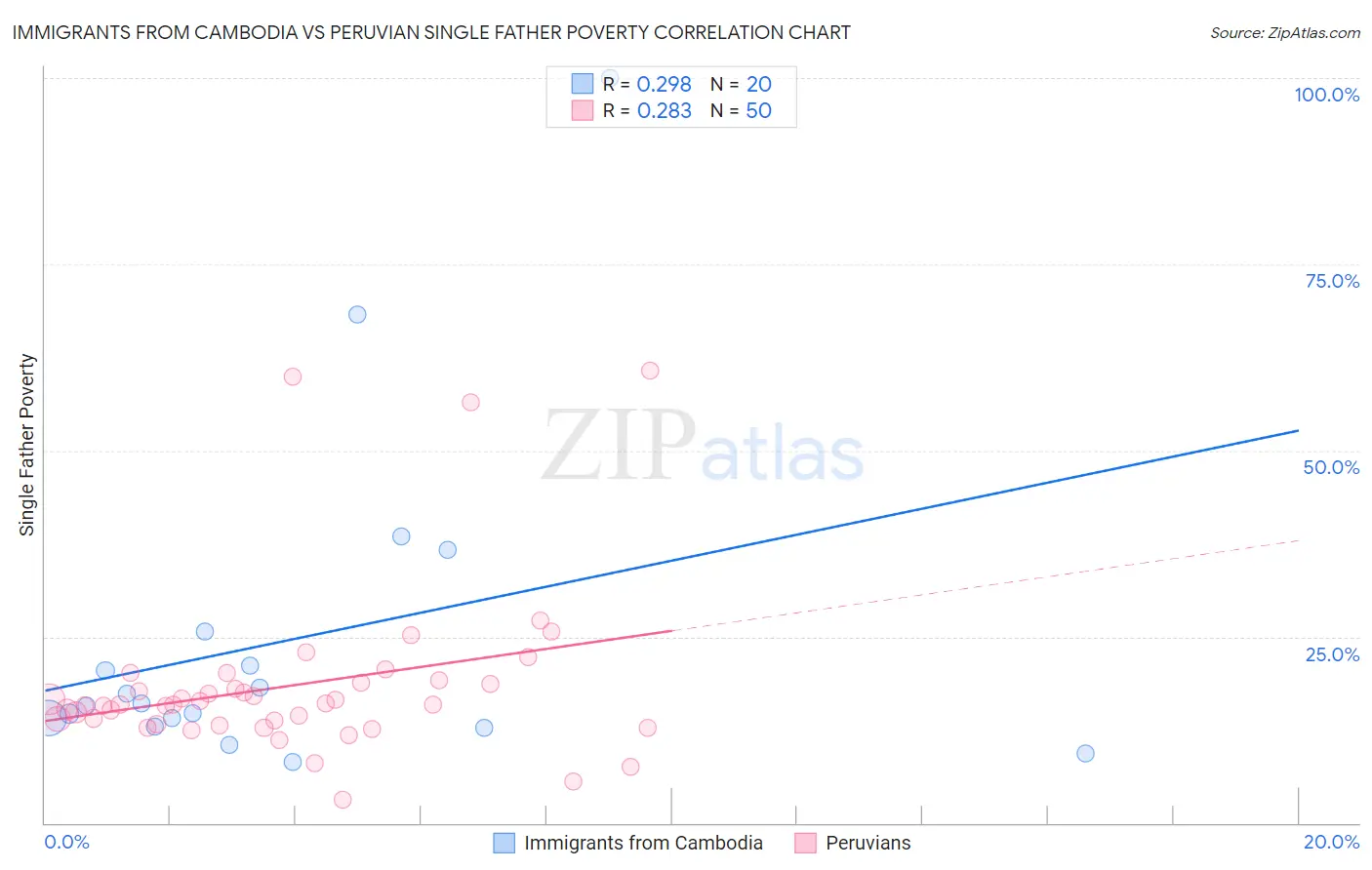 Immigrants from Cambodia vs Peruvian Single Father Poverty