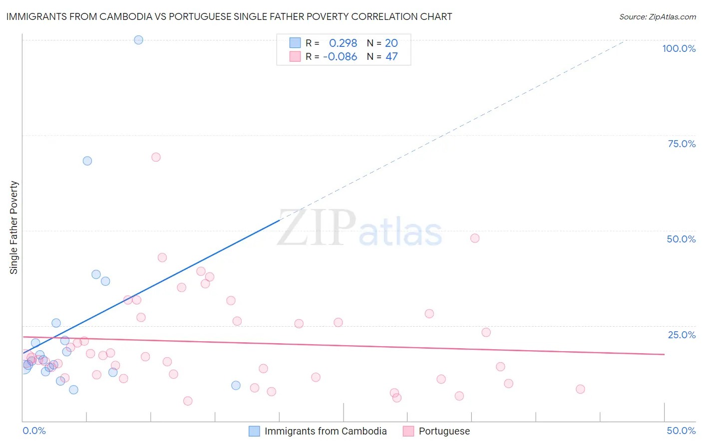 Immigrants from Cambodia vs Portuguese Single Father Poverty
