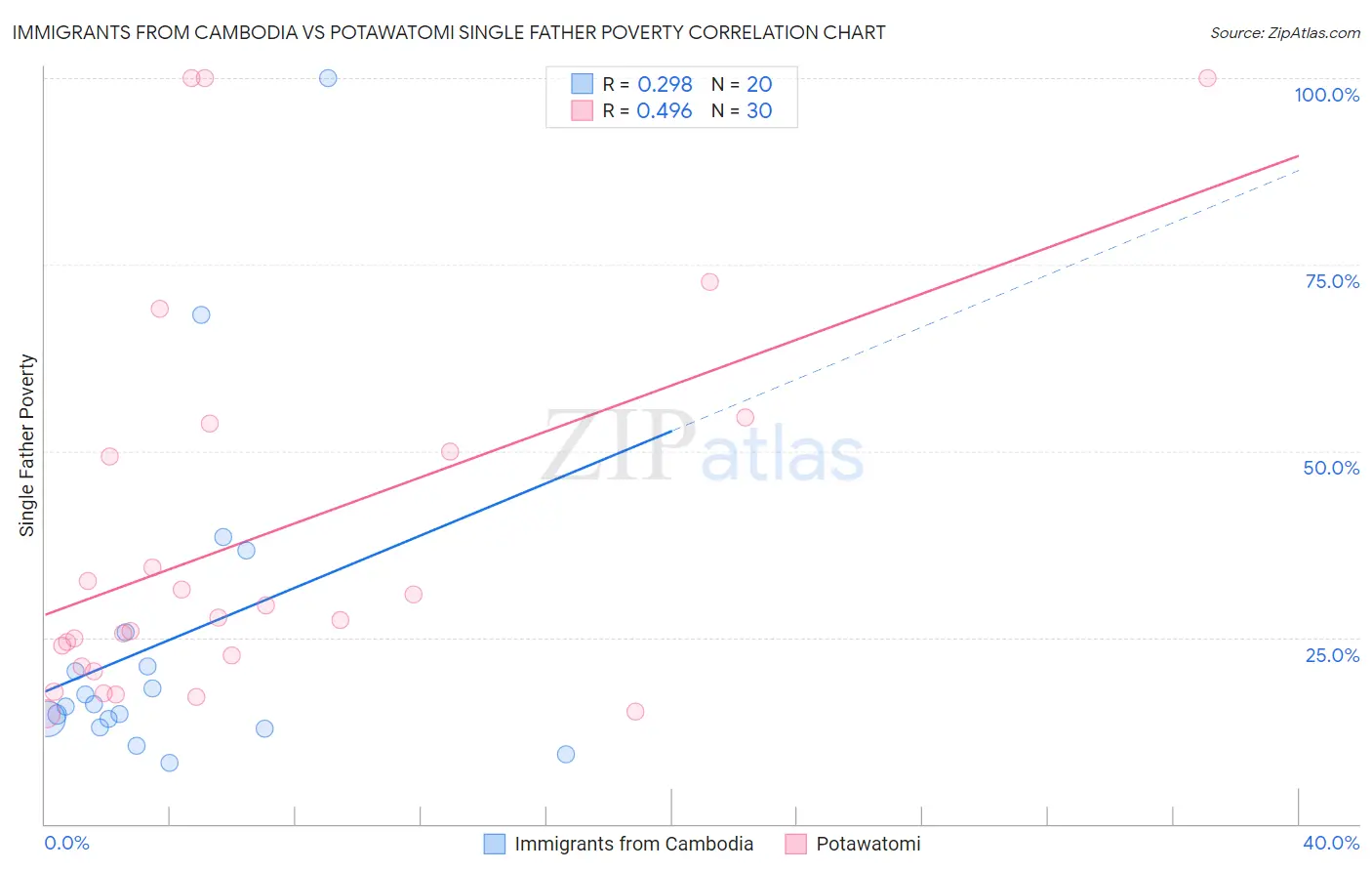 Immigrants from Cambodia vs Potawatomi Single Father Poverty
