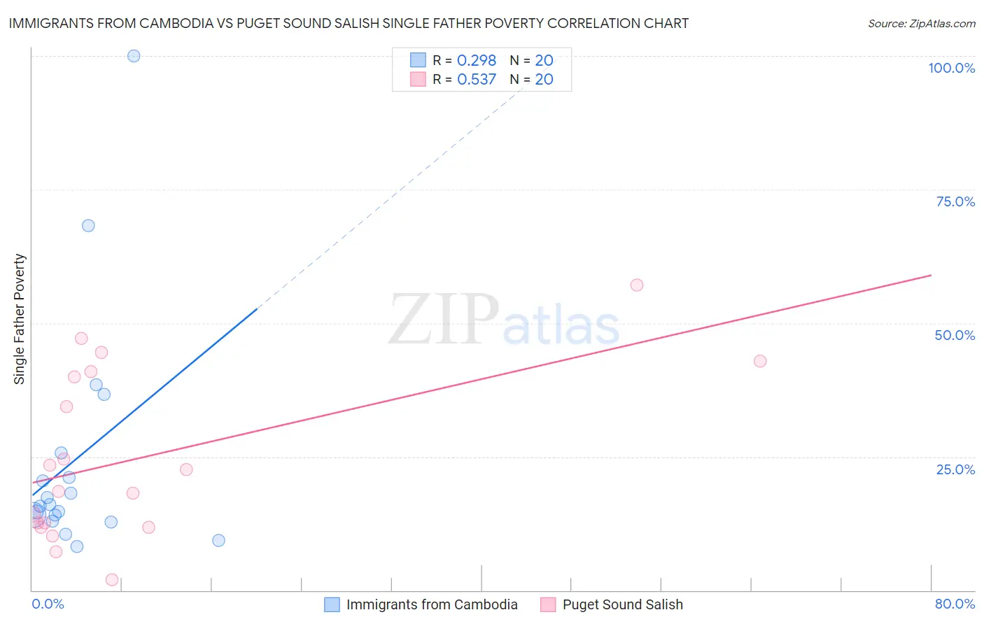 Immigrants from Cambodia vs Puget Sound Salish Single Father Poverty