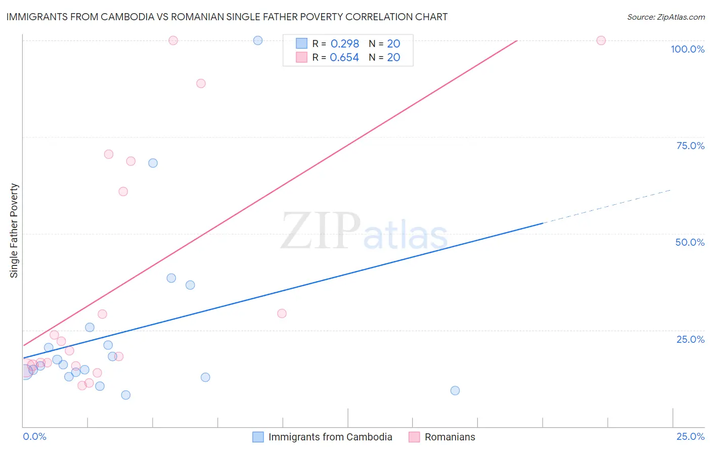 Immigrants from Cambodia vs Romanian Single Father Poverty