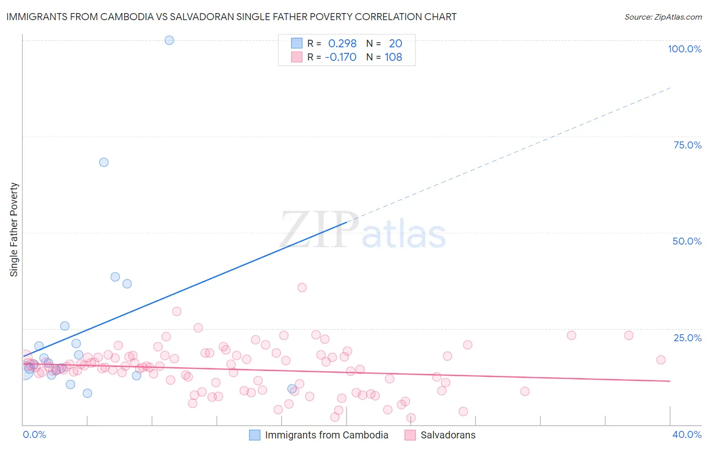 Immigrants from Cambodia vs Salvadoran Single Father Poverty