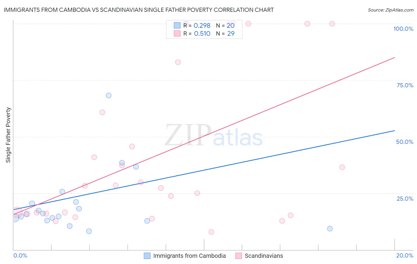 Immigrants from Cambodia vs Scandinavian Single Father Poverty