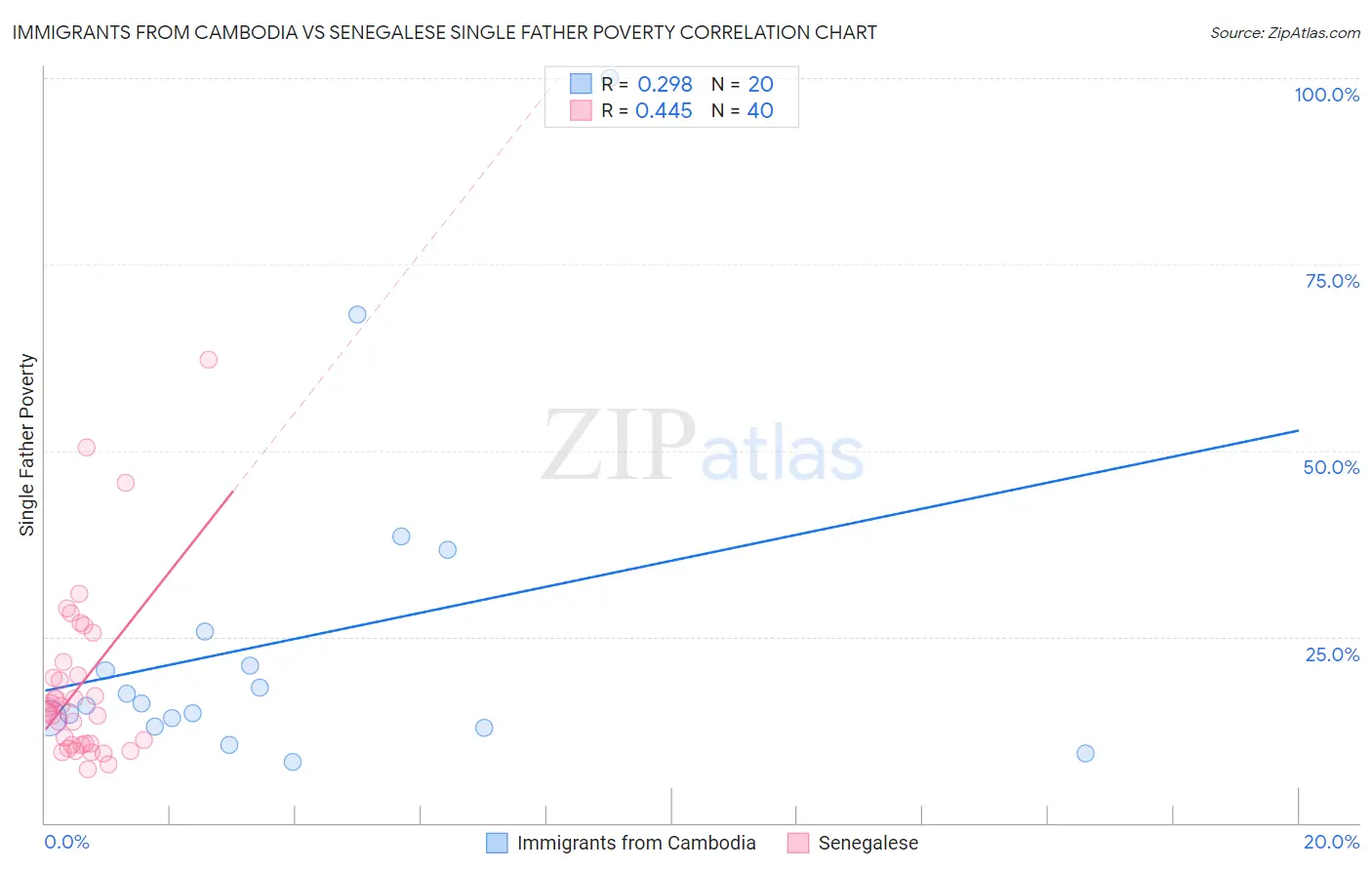 Immigrants from Cambodia vs Senegalese Single Father Poverty