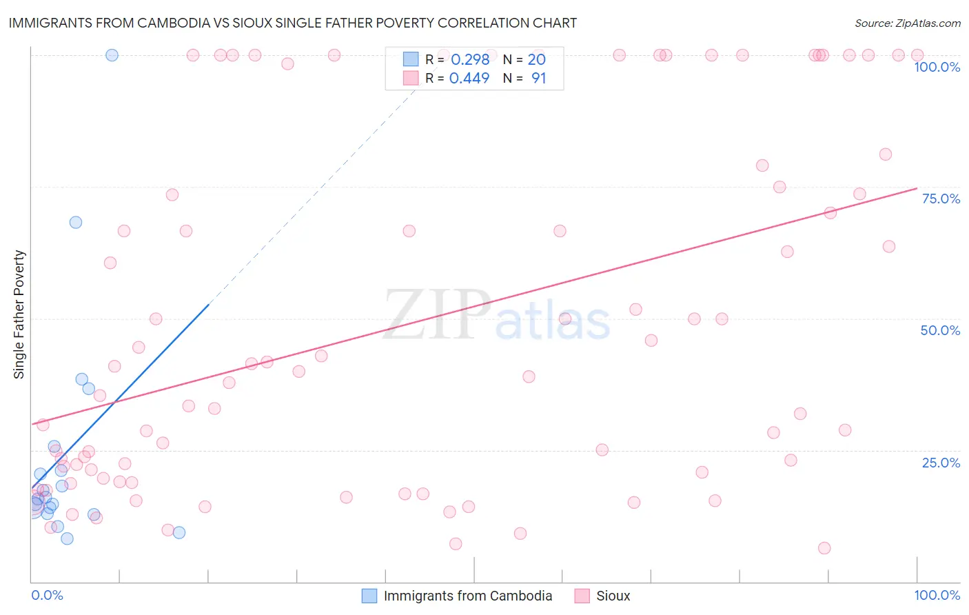 Immigrants from Cambodia vs Sioux Single Father Poverty