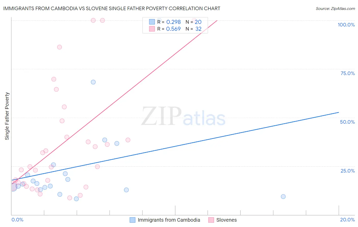 Immigrants from Cambodia vs Slovene Single Father Poverty