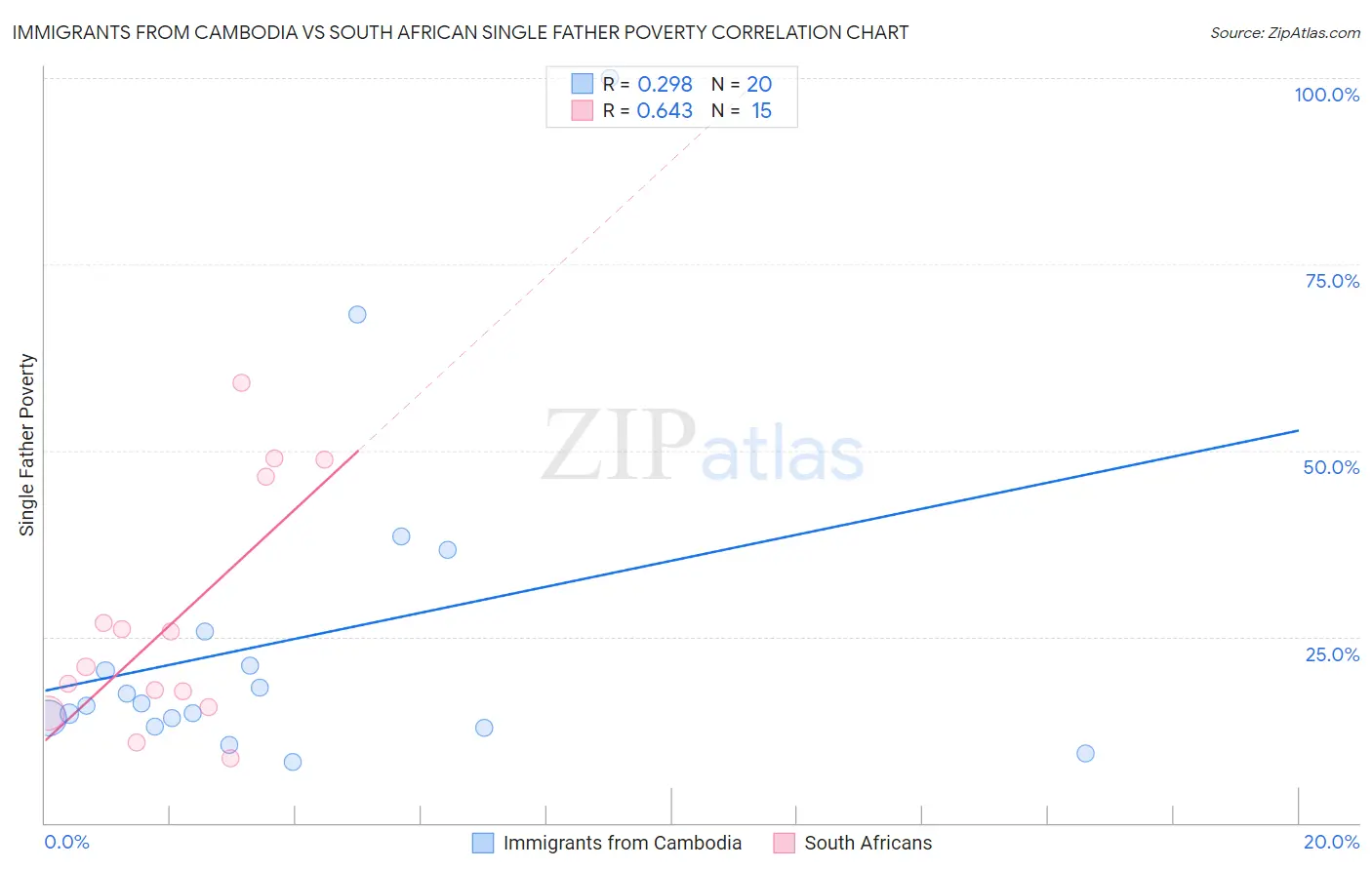 Immigrants from Cambodia vs South African Single Father Poverty