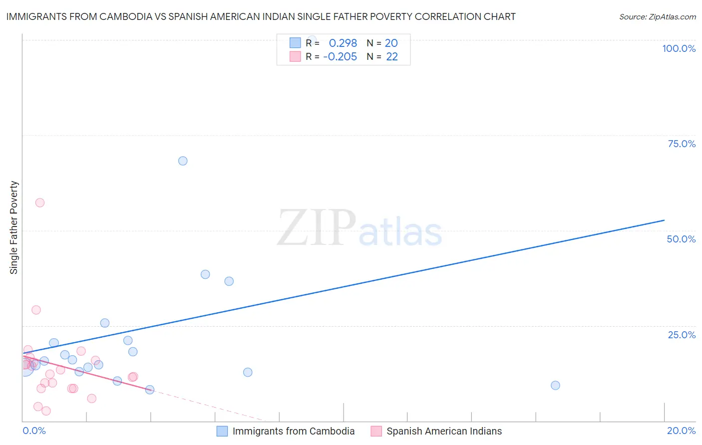 Immigrants from Cambodia vs Spanish American Indian Single Father Poverty