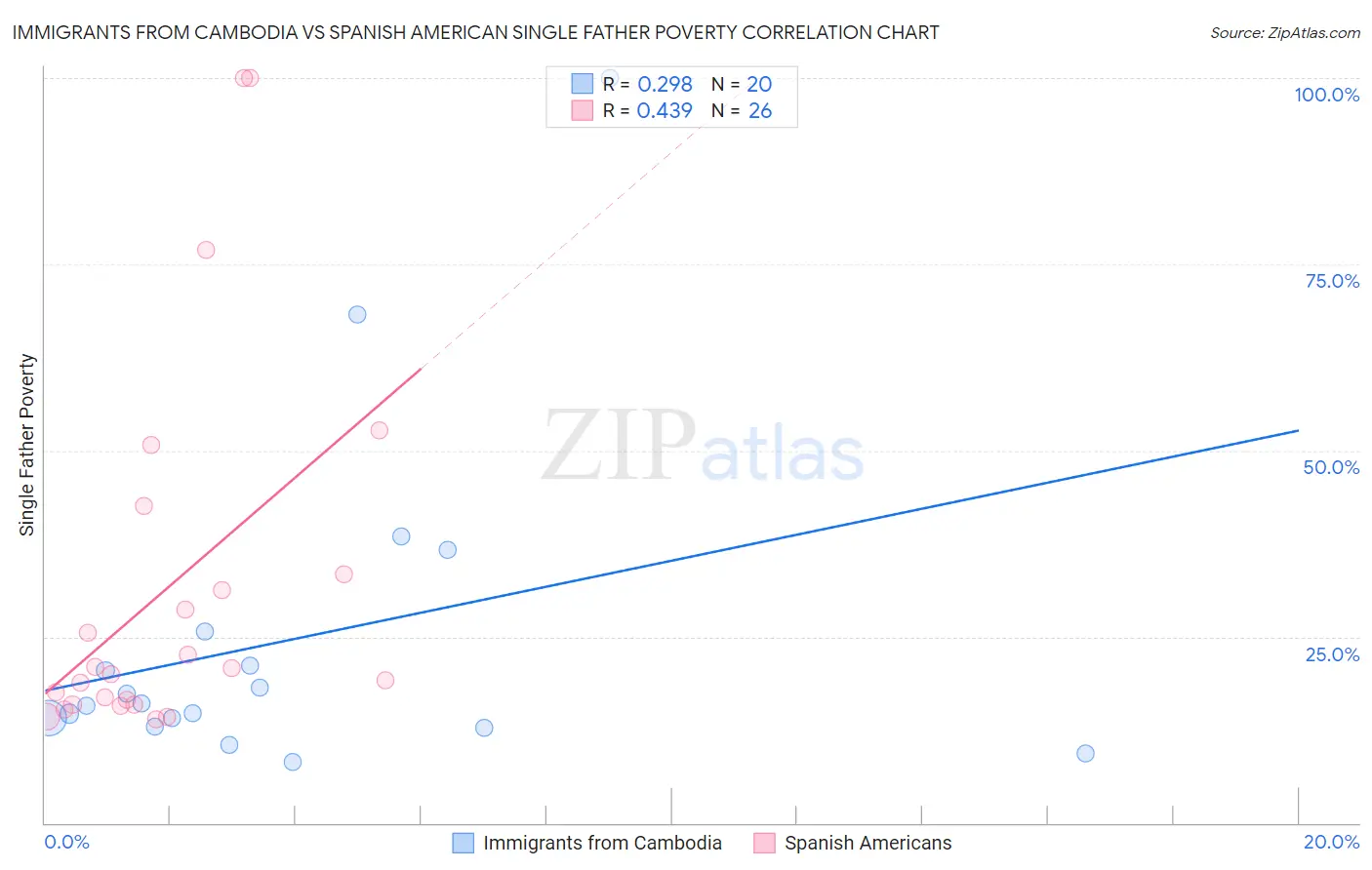 Immigrants from Cambodia vs Spanish American Single Father Poverty