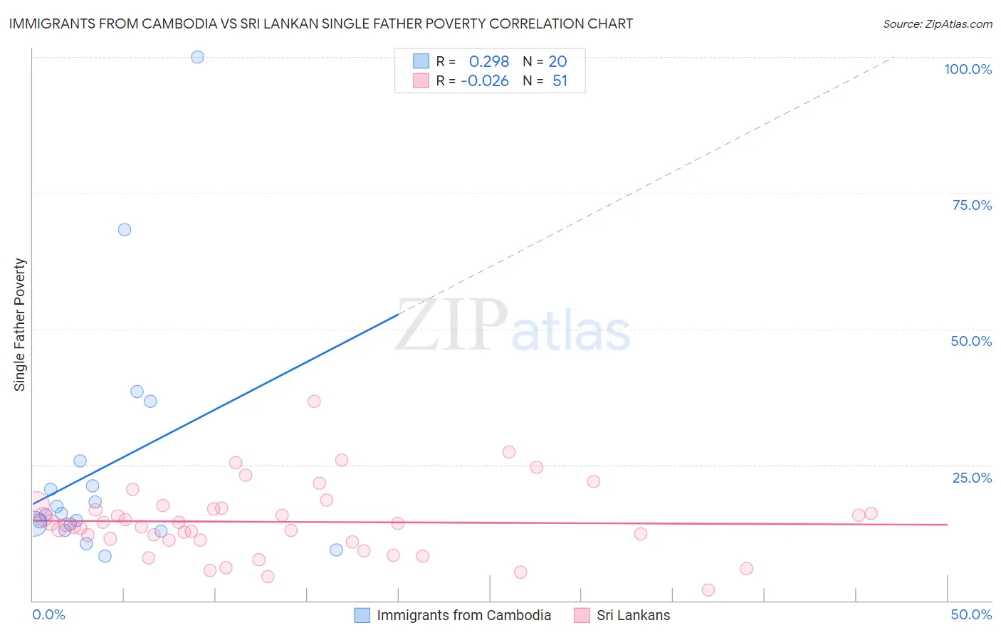 Immigrants from Cambodia vs Sri Lankan Single Father Poverty