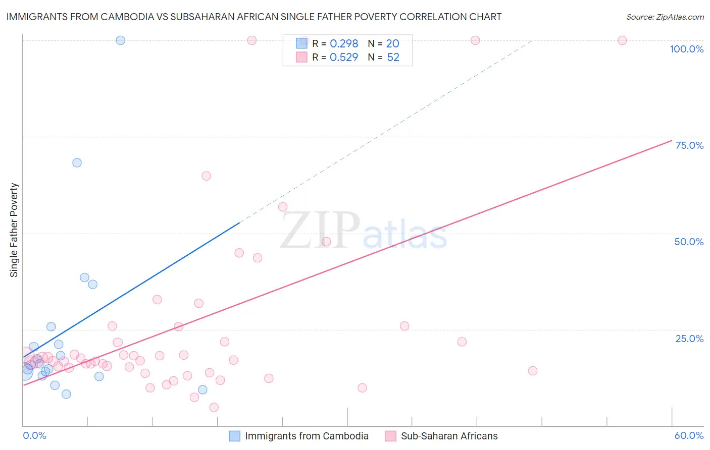 Immigrants from Cambodia vs Subsaharan African Single Father Poverty