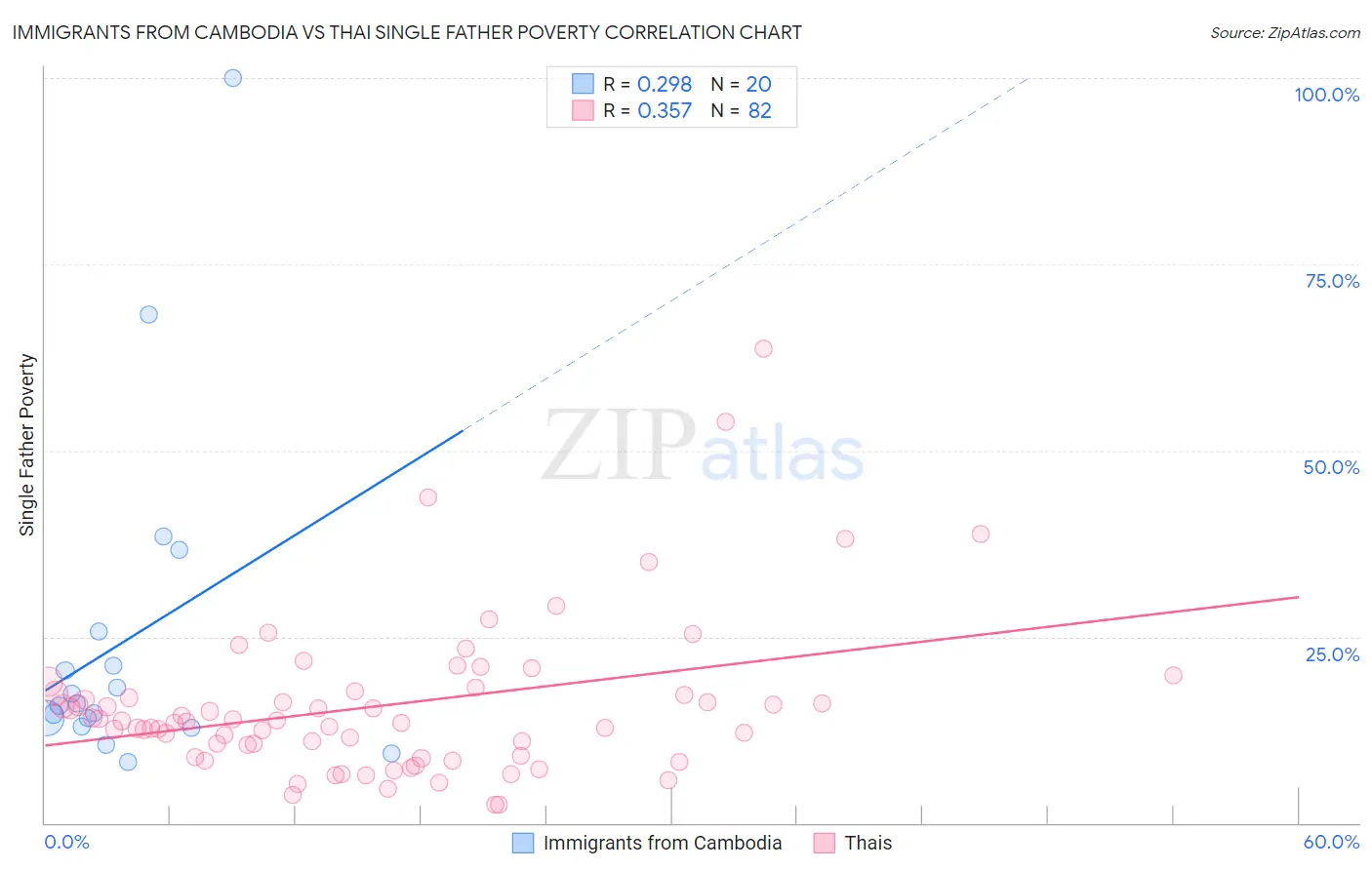 Immigrants from Cambodia vs Thai Single Father Poverty