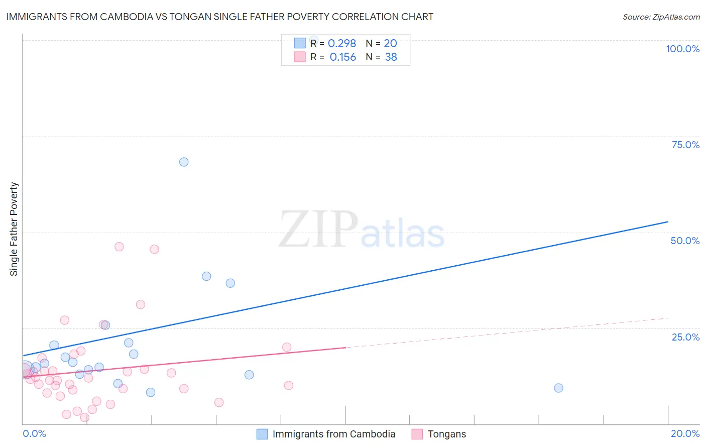 Immigrants from Cambodia vs Tongan Single Father Poverty