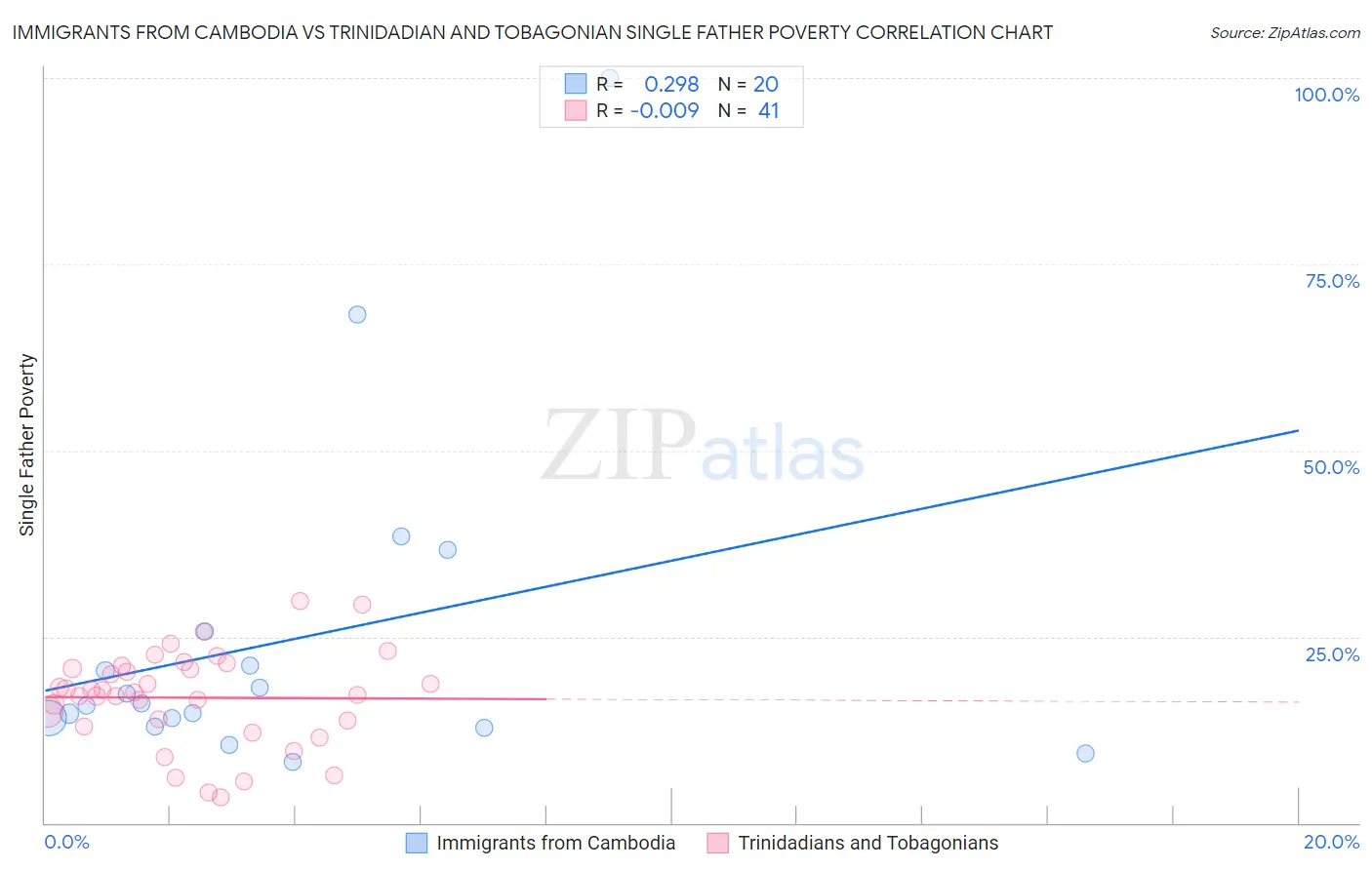 Immigrants from Cambodia vs Trinidadian and Tobagonian Single Father Poverty