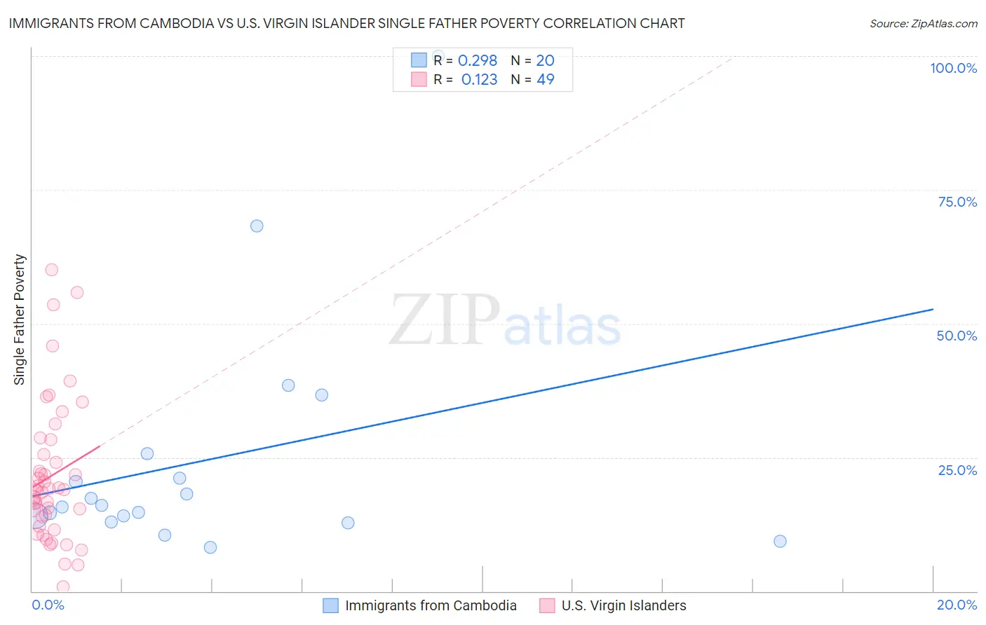 Immigrants from Cambodia vs U.S. Virgin Islander Single Father Poverty