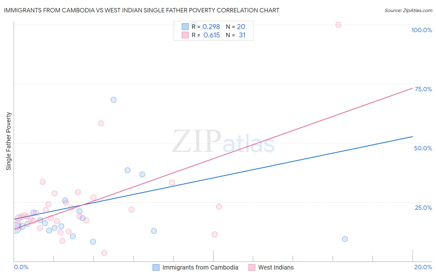 Immigrants from Cambodia vs West Indian Single Father Poverty